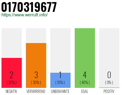 Rufnummer 0170319677 Telefonnummer 0170319677
