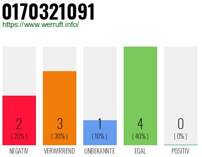 Rufnummer 0170321091 Telefonnummer 0170321091