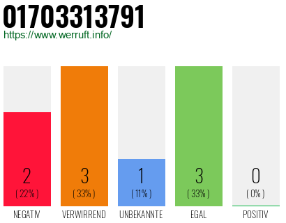 Rufnummer 01703313791 Telefonnummer 01703313791