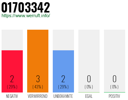 Rufnummer 01703342 Telefonnummer 01703342