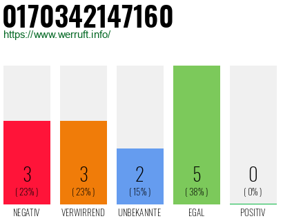 Rufnummer 0170342147160 Telefonnummer 0170342147160