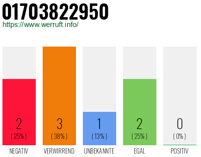 Rufnummer 01703822950 Telefonnummer 01703822950