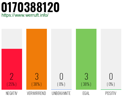 Rufnummer 0170388120 Telefonnummer 0170388120