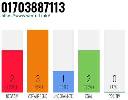 Telefonnummer 01703887113