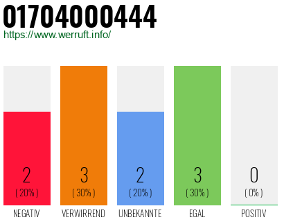 Rufnummer 01704000444 Telefonnummer 01704000444