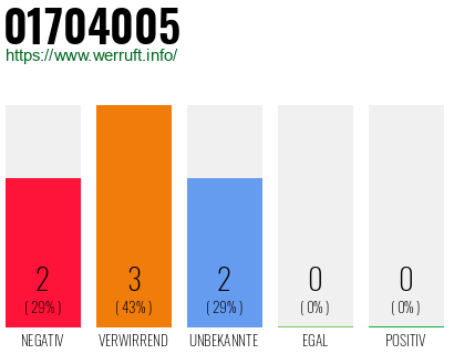 Rufnummer 01704005 Telefonnummer 01704005
