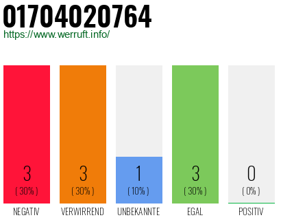 Rufnummer 01704020764 Telefonnummer 01704020764