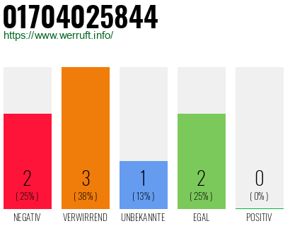 Rufnummer 01704025844 Telefonnummer 01704025844