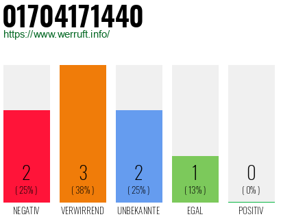 Rufnummer 01704171440 Telefonnummer 01704171440