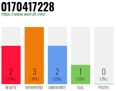 Rufnummer 0170417228 Telefonnummer 0170417228