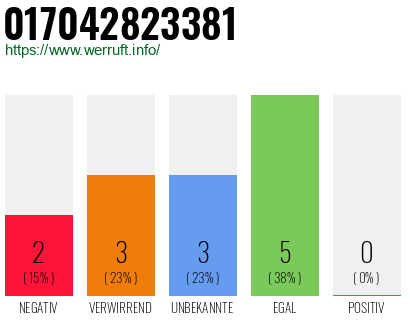 Rufnummer 017042823381 Telefonnummer 017042823381