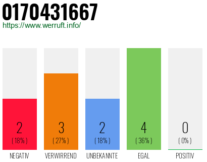 Rufnummer 0170431667 Telefonnummer 0170431667