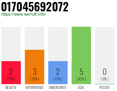 Rufnummer 017045692072 Telefonnummer 017045692072