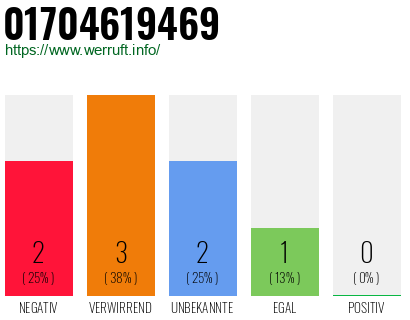 Rufnummer 01704619469 Telefonnummer 01704619469