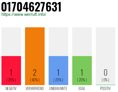 Telefonnummer 01704627631