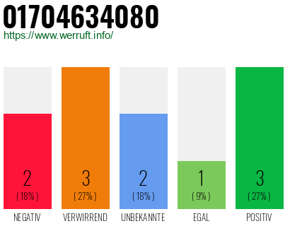 Rufnummer 01704634080 Telefonnummer 01704634080