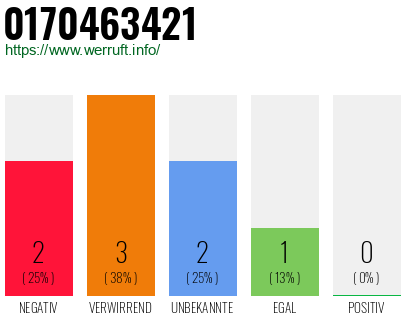 Rufnummer 0170463421 Telefonnummer 0170463421
