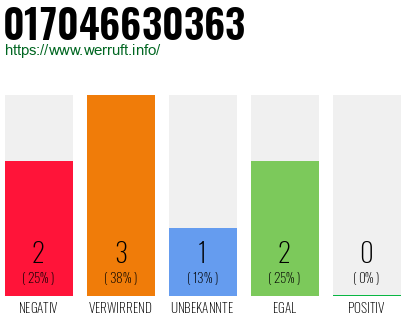 Rufnummer 017046630363 Telefonnummer 017046630363