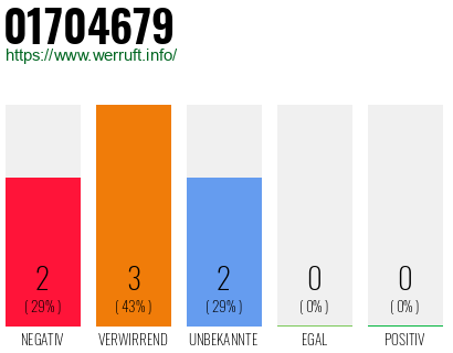 Rufnummer 01704679 Telefonnummer 01704679