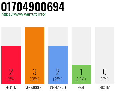 Rufnummer 01704900694 Telefonnummer 01704900694