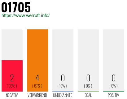Rufnummer 01705 Telefonnummer 01705