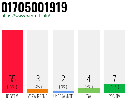 Rufnummer 01705001919 Telefonnummer 01705001919