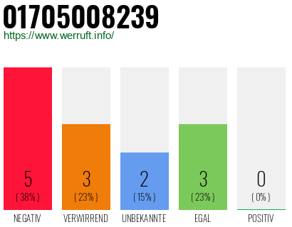 Rufnummer 01705008239 Telefonnummer 01705008239