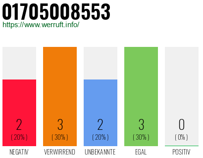 Rufnummer 01705008553 Telefonnummer 01705008553