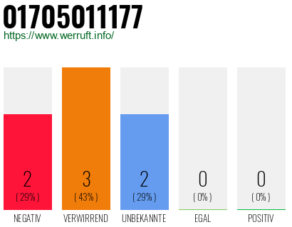 Telefonnummer 01705011177