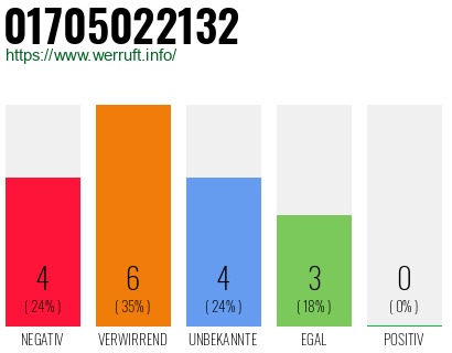 Rufnummer 01705022132 Telefonnummer 01705022132