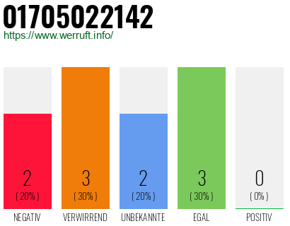 Rufnummer 01705022142 Telefonnummer 01705022142