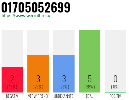 Rufnummer 01705052699 Telefonnummer 01705052699