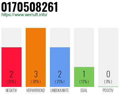 Rufnummer 0170508261 Telefonnummer 0170508261
