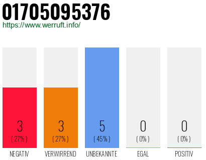 Rufnummer 01705095376 Telefonnummer 01705095376