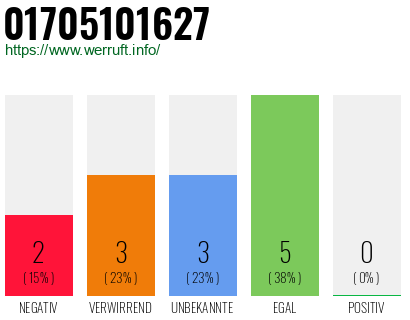 Rufnummer 01705101627 Telefonnummer 01705101627
