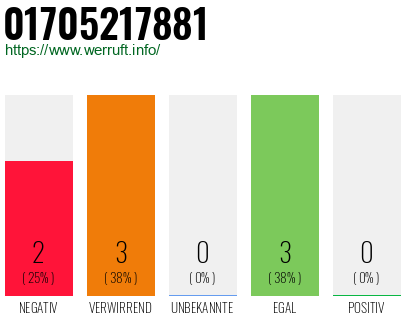 Telefonnummer 01705217881