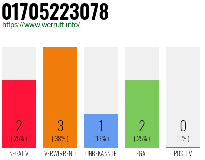 Telefonnummer 01705223078