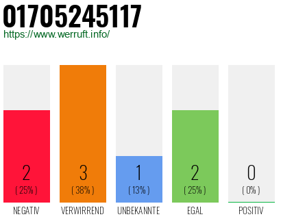 Rufnummer 01705245117 Telefonnummer 01705245117