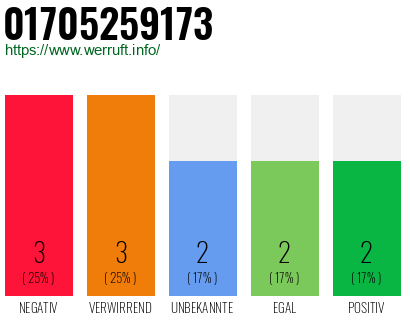 Rufnummer 01705259173 Telefonnummer 01705259173
