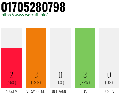 Rufnummer 01705280798 Telefonnummer 01705280798