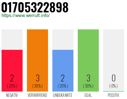 Rufnummer 01705322898 Telefonnummer 01705322898