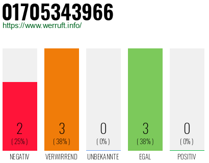 Rufnummer 01705343966 Telefonnummer 01705343966