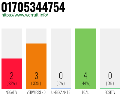 Rufnummer 01705344754 Telefonnummer 01705344754
