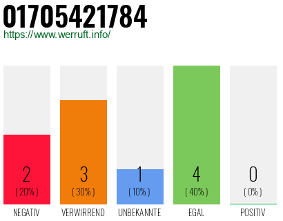 Telefonnummer 01705421784