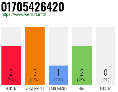 Rufnummer 01705426420 Telefonnummer 01705426420