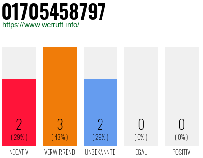 Rufnummer 01705458797 Telefonnummer 01705458797