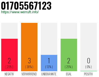 Rufnummer 01705567123 Telefonnummer 01705567123