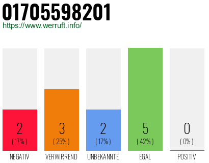 Rufnummer 01705598201 Telefonnummer 01705598201