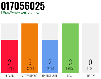 Rufnummer 017056025 Telefonnummer 017056025