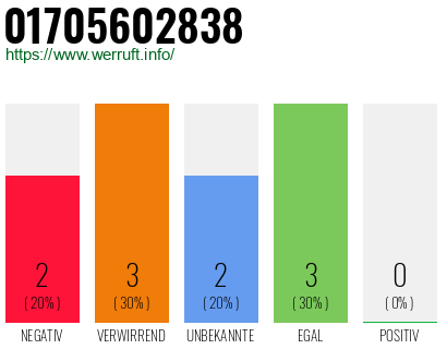 Rufnummer 01705602838 Telefonnummer 01705602838